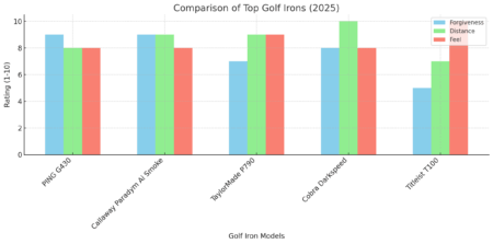 golf irons top selling models comparison chart